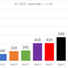 【ウェブアナリストの稼働・収入・業務】売上1億円を超えた2022年を振り返る