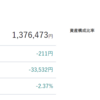 【投資】株価がマイナス続きで投資した金額以下になってしまった