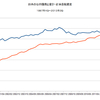 2013/3Q 日本の家計・公的債務負担余裕率　8.8% ▼