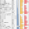 IDECOでどれに投資する？