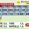 熊本県内で新たに602人感染　新型コロナ