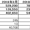 2018年度7月度月次決算（速報）