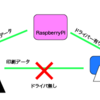 Googleクラウドプリントサービスが終了しちゃうからRaspberryPiを使ってプリントサーバーを立ち上げた