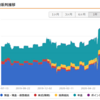 20代でセミリタイアした筆者の総資産推移・副業結果公開！【7月第2週の結果報告】