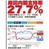 岸田内閣支持率27.7%