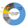 【2023年12月】64ヶ月前貯金ゼロからのポートフォリオ公開