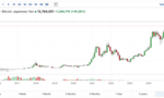 ビットコイン、トランプ当選で1300万円超え最高値、イーサリアムは51万円ほどに。