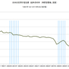 2015/2Q　民間住宅投資のＧＤＰ占有率(改定値)　2.53%