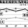 静岡県内大学生　就職内定率５５％　下げ幅最大