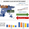 2027年までの吸収性ガラスマットバッテリー市場シェア、サイズ、トレンド、予測、分析、成長| UnivDatos 市場の洞察