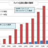 デジカメ市場の変化