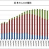 日本の人口推移から見た経済成長の不可能性