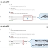 Meraki vMX (Virtual MX)のSpoke設定時はFull Tunnelをサポートしていない (2022年05月時点)