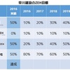 2016ZEH目標、はたして達成？ZEHビルダー実績報告