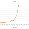 TECLに関する分析