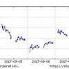 2017年9月2週の市場動向はどうだったか？