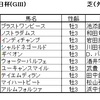 毎日杯（GⅢ）日経賞（GⅡ）予想