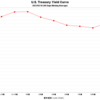 2023/2/16　米国債イールドカーブ　全債券種類・全償還期間