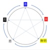 五行と陰徳⑰　楽→悪パターン