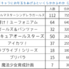 プリキュアにお年玉をあげると26万円かかります（2017年版）。プリパラ6万、ラブライブ18万、デレマス75万。