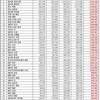 テテがブランドランキング1位に！