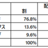 米国ETFに寄せ続けていたらいつのまにか運用資産の75％を超過していた話