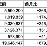 運用資産状況 (2024年3月) — 2,000万円が見えてきた