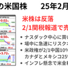 前日の米株は3指数が反落　米政権から2/1からの関税実施発表でリスクオフ　2025年2月1日