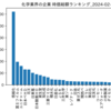 化学業界の企業　時価総額ランキング
2024-02-19時点