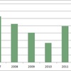 4,428 Long-term Absentees at Elementary Schools in Tokyo (2012)