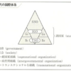 加茂利男/大西仁/石田徹/伊藤恭彦「現代政治学 新版」（有斐閣アルマ）-2　2012年版。この国の政治があまりにだめで、本書は現実の分析というよりユートピアの紹介のよう。