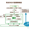 和光市方式～介護保険制度から卒業～理念と目標の違い