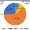 【2024/03/09】Fireというゴールに向かって進むサラリーマンの資産運用～今週の振り返り