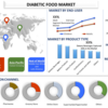 素晴らしい成功: 世界的な需要の高まりを受けて、糖尿病食品市場は 5% の CAGR 急上昇に備える