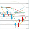 日足　日経２２５先物・ダウ・ナスダック　２０１８／１１／７