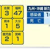 新型コロナ 新たに１人感染確認 熊本市は５日ぶり感染ゼロ