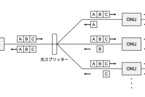 Open XR Optics - 帯域保証型Point-to-Multipoint（P2MP）光伝送を実機検証してみた