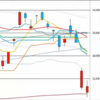 日足　日経２２５先物・ダウ・ナスダック　２０２０／２／２７