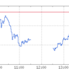 連日の下げは利益確定だというけれど