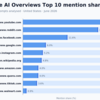 Google AI Overviewsで最も引用されたウェブサイト50選（2026年6月）