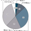 新成人、日本の将来 悲観的？