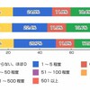 weworkブログをはじめて2か月で1日PV50を超えました！