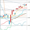 日足　日経２２５先物・ダウ・ナスダック　２０１９／２／２８