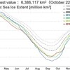 北極の海氷面積、ここに来て史上最小状態に
