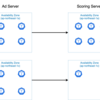 広告スコアリングサーバのエラーを大幅に減らした話