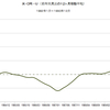 1982年～1990年　米・実質株価の推移　(景気拡大期)