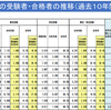 保育士資格試験の合格率ってどのくらい？？