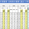 保育士資格試験の合格率ってどのくらい？？