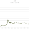 金価格　長期推移　2015/10　最新