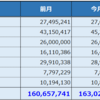 2024年3月末_資産状況 1年前からどの位増えた？